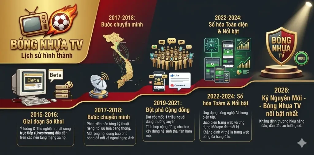 Lịch sử hình thành trang web Bóng Nhựa TV nổi bật