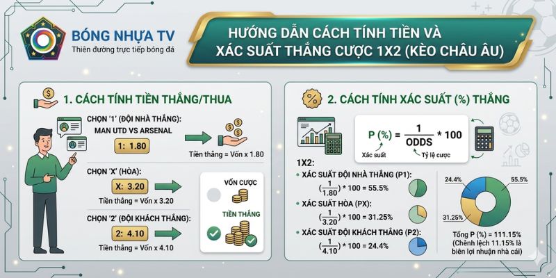 Hướng dẫn cách tính tiền và xác suất thắng cược kèo Châu âu (kèo 1X2)